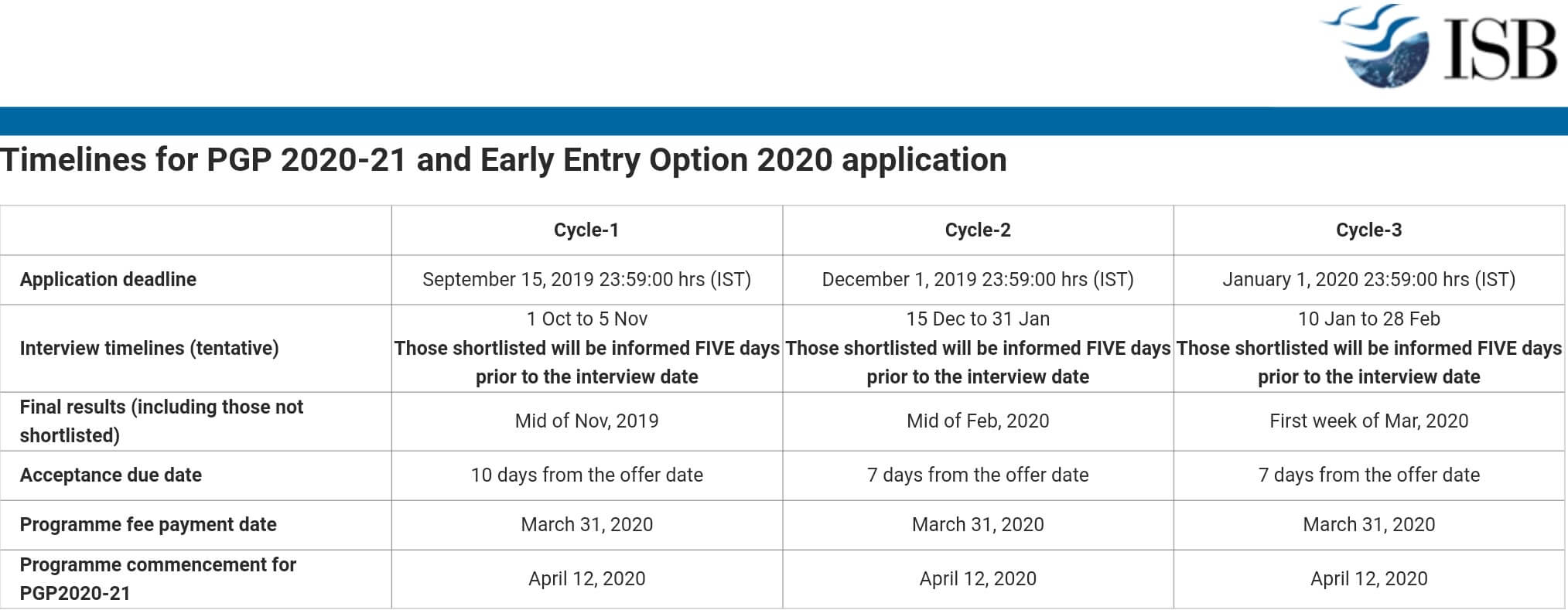 ISB Admission Cycles